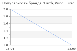 Популярность бренда Earth, Wind   Fire