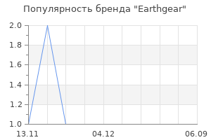 Популярность бренда earthgear