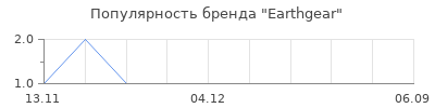 Популярность earthgear