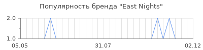 Популярность east nights