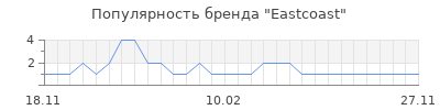 Популярность eastcoast