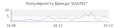 Популярность eastec