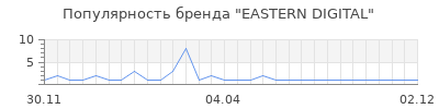 Популярность EASTERN DIGITAL