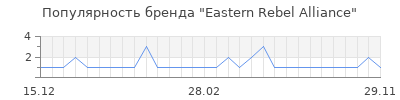 Популярность eastern rebel alliance