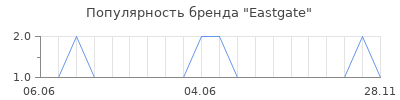 Популярность Eastgate