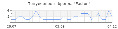 Популярность easton