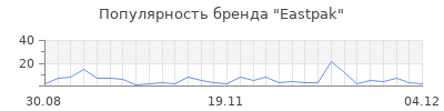 Популярность eastpak