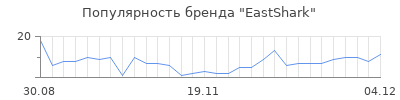 Популярность EastShark