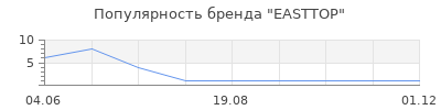 Популярность EASTTOP