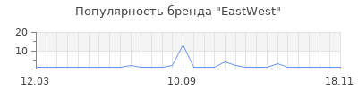 Популярность eastwest