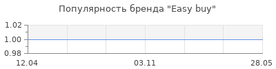 Популярность Easy buy