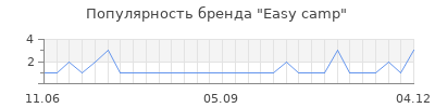 Популярность easy camp