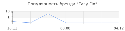 Популярность Easy Fix