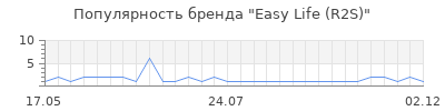 Популярность easy life r2s