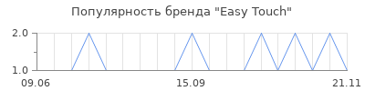 Популярность easy touch
