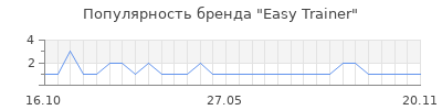Популярность easy trainer