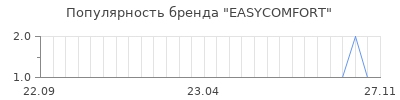 Популярность easycomfort