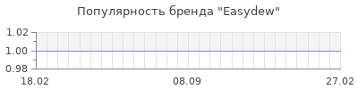 Популярность easydew