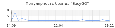 Популярность easygo