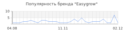 Популярность easygrow