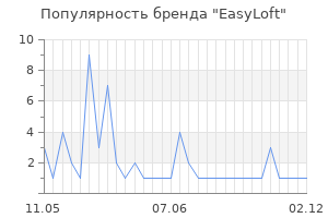 Популярность бренда EasyLoft