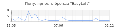 Популярность EasyLoft