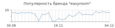 Популярность easyroom