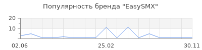 Популярность EasySMX