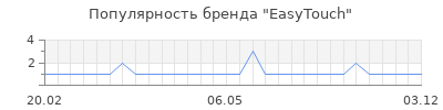 Популярность easytouch