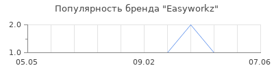 Популярность Easyworkz