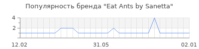 Популярность eat ants by sanetta