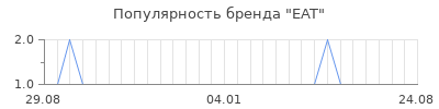 Популярность eat