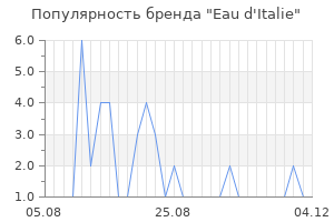 Популярность бренда eau d italie