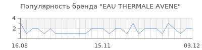 Популярность EAU THERMALE AVENE