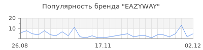 Популярность eazyway