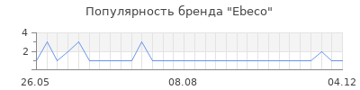 Популярность ebeco