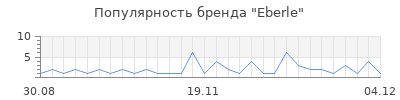 Популярность eberle