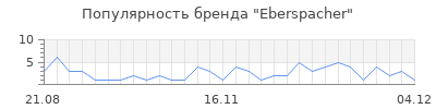 Популярность eberspacher