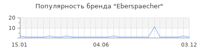 Популярность Eberspaecher