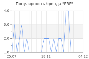 Популярность бренда EBF