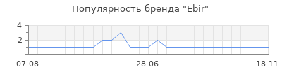 Популярность ebir
