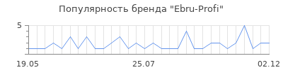Популярность ebru profi