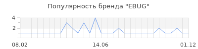 Популярность EBUG