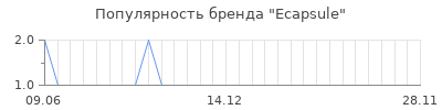 Популярность ecapsule
