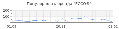 Популярность ecco