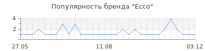 Популярность ecco