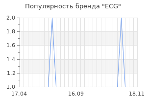 Популярность бренда ecg