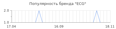 Популярность ecg