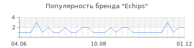 Популярность echips