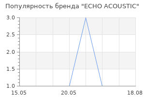 Популярность бренда ECHO ACOUSTIC